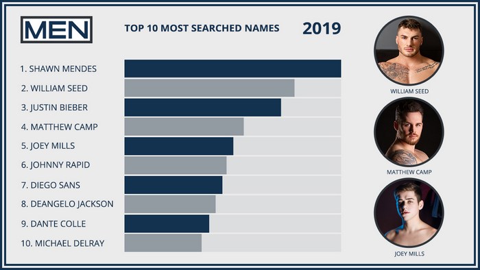 Gay Porn Names Most Searched 2019 Sahwn Mendes William Seed Matthew Camp Joey Mills